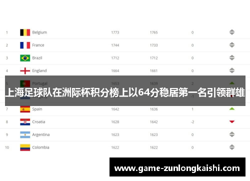 上海足球队在洲际杯积分榜上以64分稳居第一名引领群雄